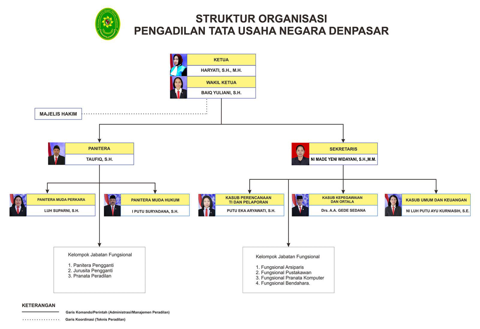 Struktur Organisasi PTUN Denpasar