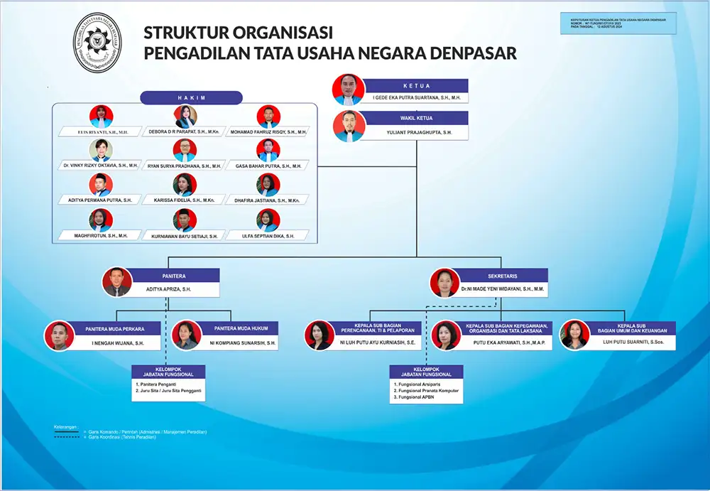 Struktur Organisasi PTUN Denpasar Tahun 2026