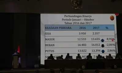 Periode Januari-Oktober 2017, 91,16% Perkara diputus MA Kurang dari 3 bulan.